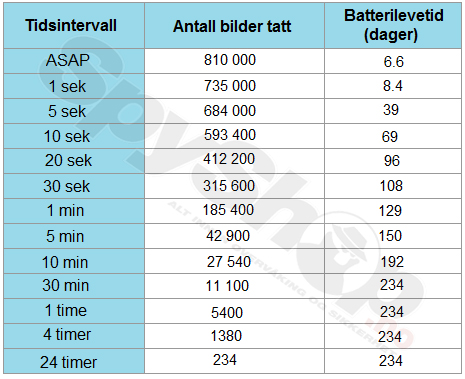 Batterilevetid Batterilevetid