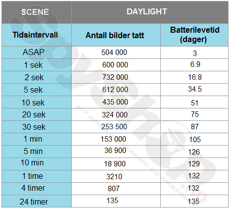 Batterilevetid