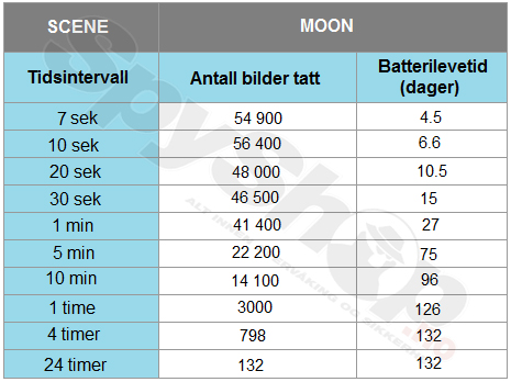 Batterilevetid