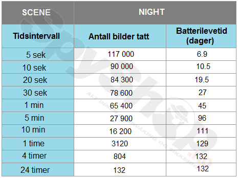 Batterilevetid