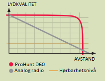 Lydkvalitet: digital vs. analog radio Lydkvalitet: digital vs. analog radio