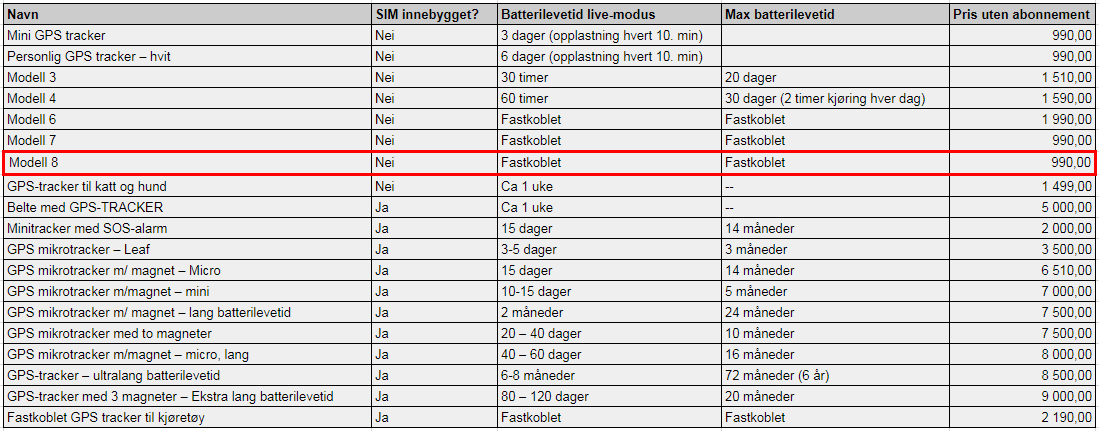 GSP-trackere fra Spyshop