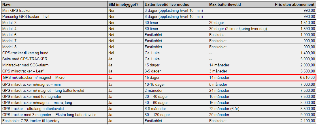 GSP-trackere fra Spyshop